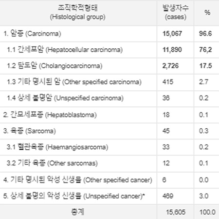 간암빈도율