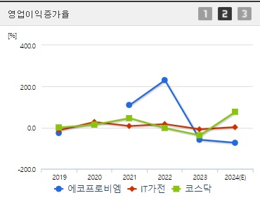 에코프로비엠 영업이익증가율