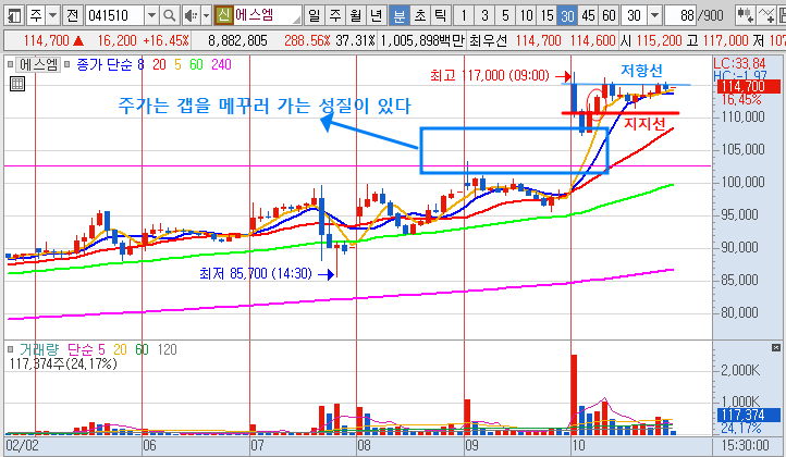 2월 10일 에스엠 30분봉 차트
