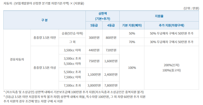폐차지원금-얼마인지-확인하기