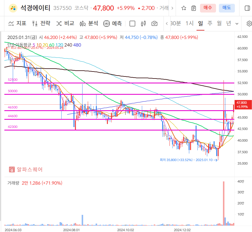 석경에이티 일봉차트
