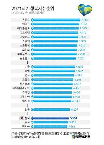 2025년 대한민국 행복지수 순위_7
