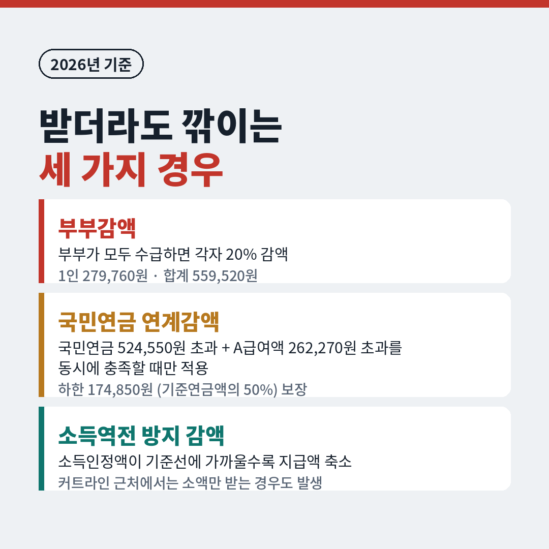 기초연금 감액 세 가지 안내. 부부감액 20%, 국민연금 연계감액(하한 174,850원 보장), 소득역전 방지 감액