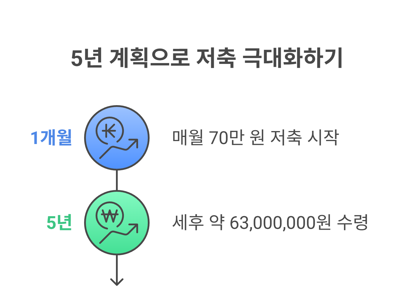 만기시 수령액 시뮬레이션