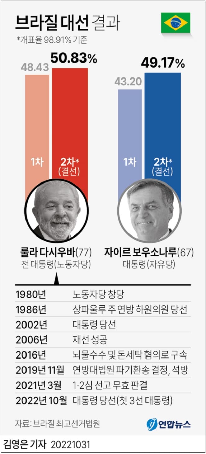 [세계의 좌우 전쟁] 이스라엘 그리고 남미 동향