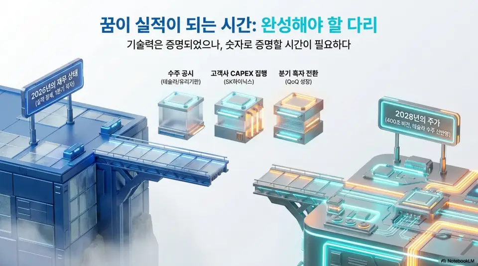 주성엔지니어링 주가 전망: 주성엔지니어링의 꿈이 실적이 되기까지 완성해야 할 다리를 표현한 인포그래픽. 왼쪽 2026년 재무 상태에서 오른쪽 2028년 400조 비전과 테슬라 수주 선반영 구간까지 도달하려면 수주 공시와 고객사 설비투자 집행과 분기 흑자 전환이라는 세 가지 징검다리를 건너야 한다는 메시지를 전달하며 하단에는 투자의 성패는 기술의 우수성이 아닌 실적 전환의 속도에 달려 있다는 결론 문구가 표시되어 있다 