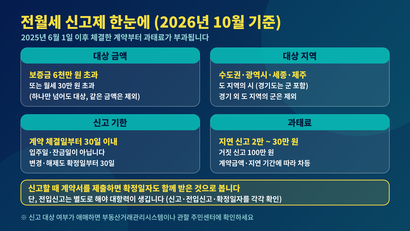 전월세 신고제 한눈에 보증금 6천만원 월세 30만원 초과 계약 체결일 30일 이내 신고 과태료 2만원 30만원