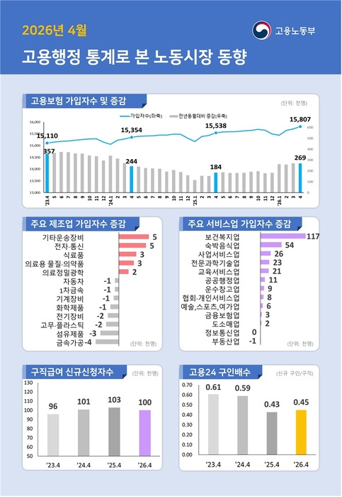 고용보험 가입자 증가: 4개월 연속 증가의 역설, 고령층 편중과 청년층 고용 한파 심화 2026년 4
