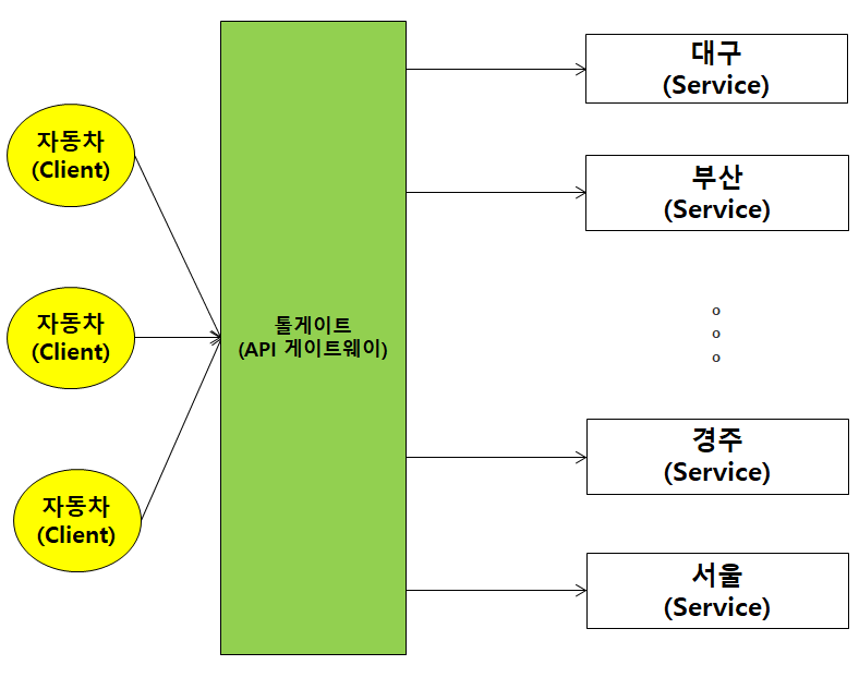 API Gateway 도식도