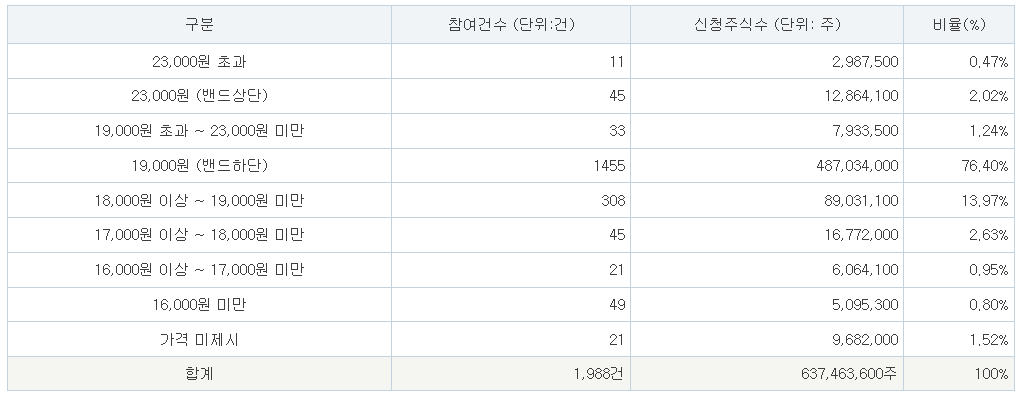 미트박스글로벌 공모주 수요예측결과 상장일