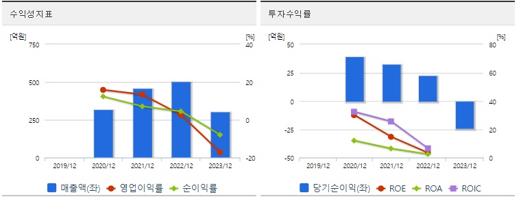 범한퓨얼셀 주가 수익성