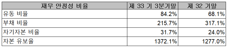 (주)세코닉스 재무 안정성 비율