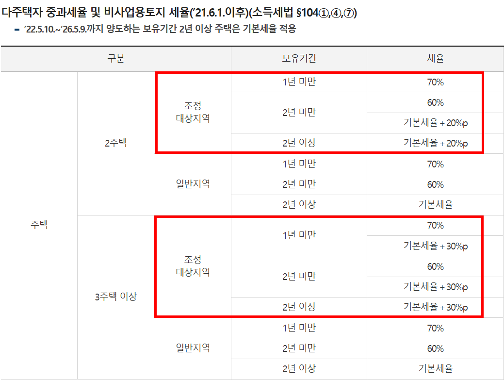 다주택자 양도세 중과세율