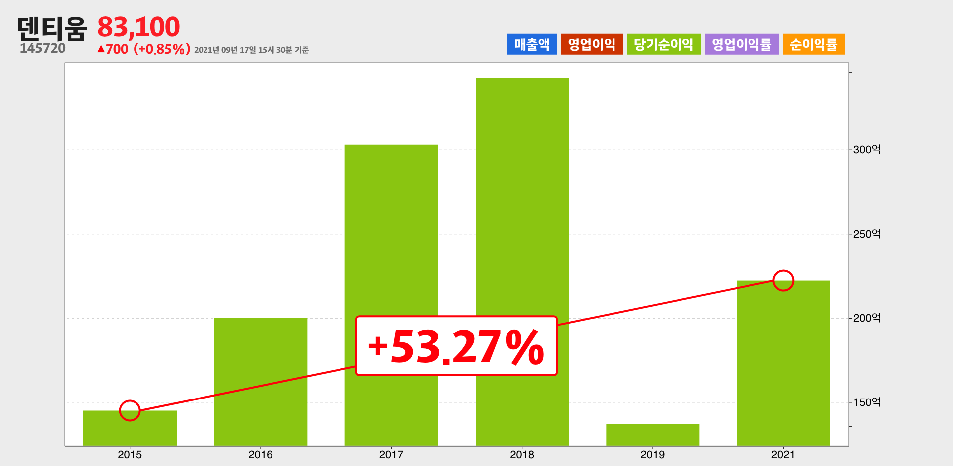 덴티움 순이익