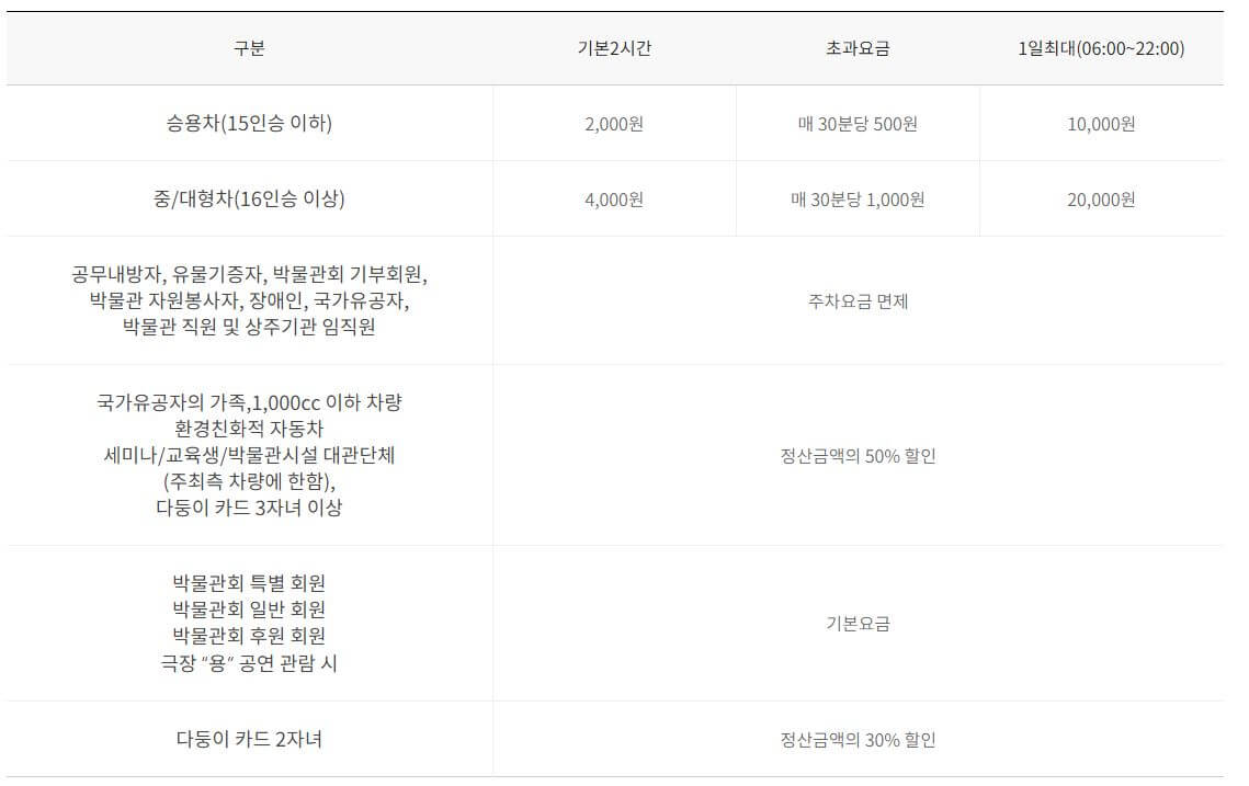 국립중앙박물관 주차요금 할인