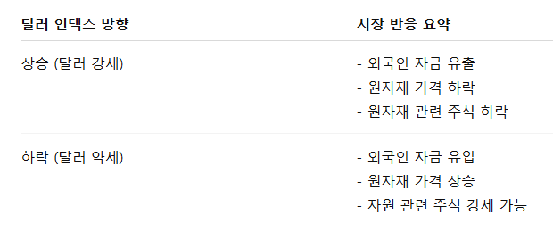 달러 인덱스 방향와 시장반응