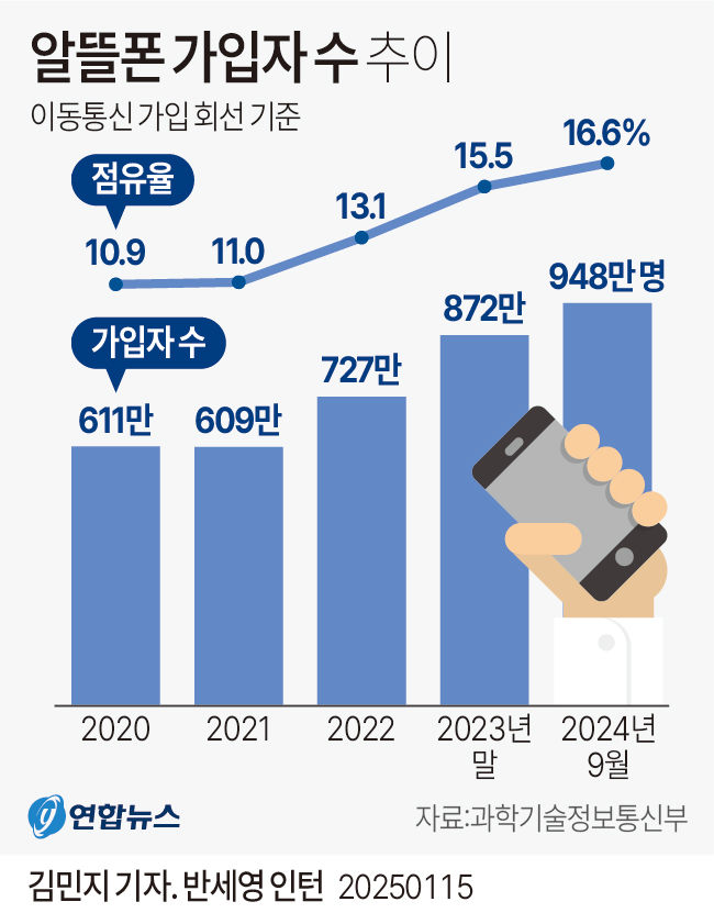 알뜰폰 요금제