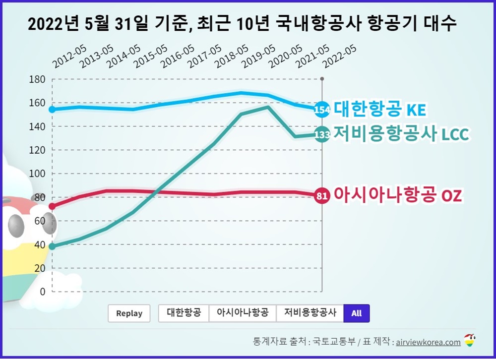 2022년 5월 기준, 최근 10년 대한항공 아시아나항공 국내 저비용항공사들의 비행기수를 보여주는 표