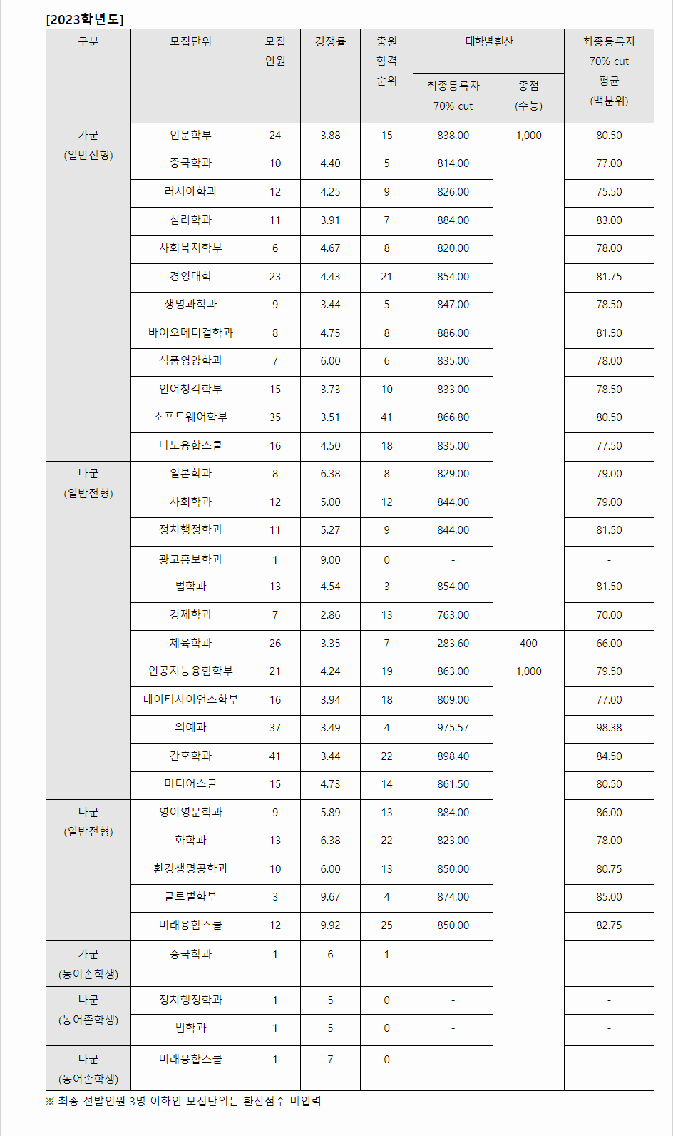 2023학년도 한림대학교 수능위주전형 전형 결과