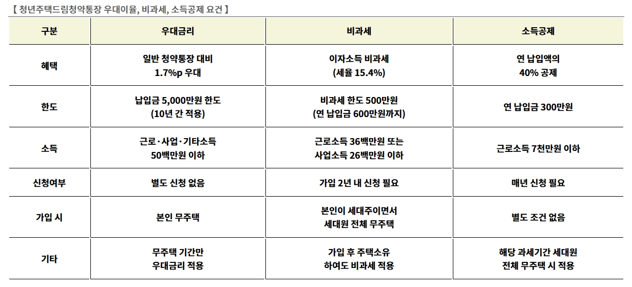 청년주택드림청약통장 혜택