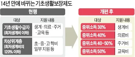 기초생활수급자 생계급여 금액