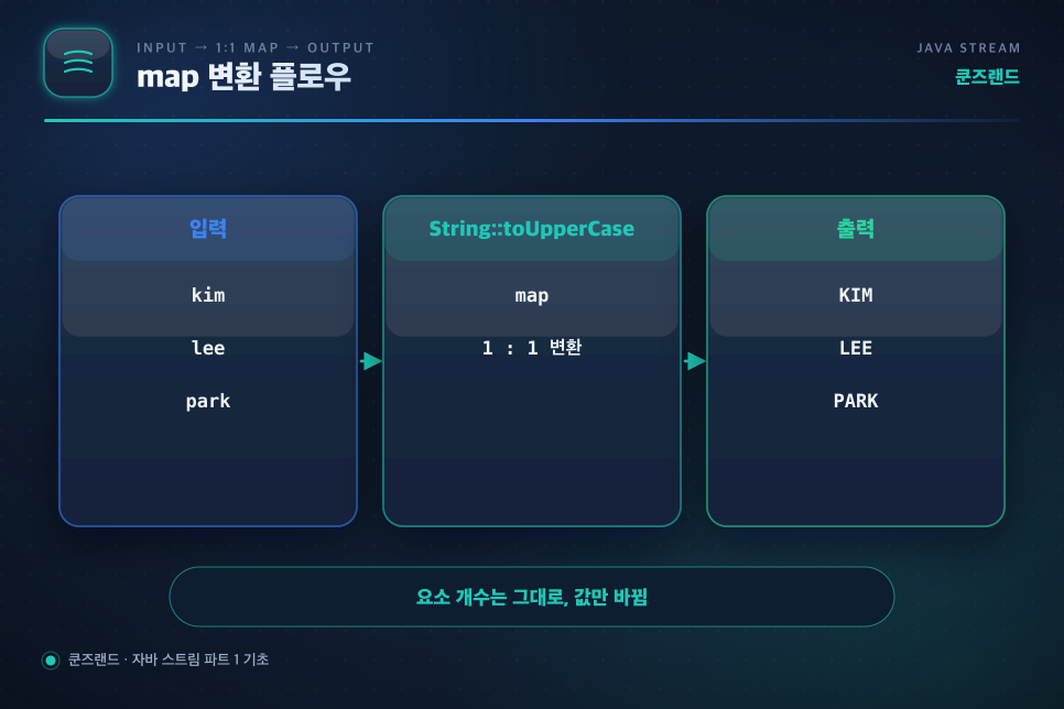 자바 스트림 map 요소 변환 대문자 길이 매핑