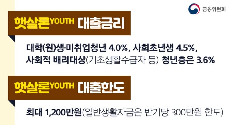 청년·대학생 필수 금융상품! 햇살론 유스 자격과 신청방법 총정리