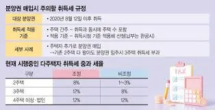 아파트 취등록세