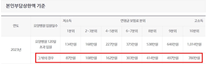 본인부담상한액 기준표