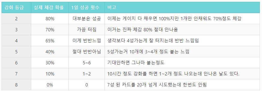 피파4-체감확률표