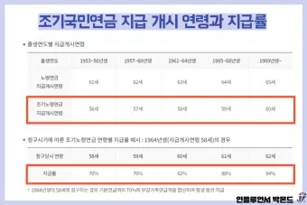 64년생 국민연금 수령나이에 대한 연금 제도_13
