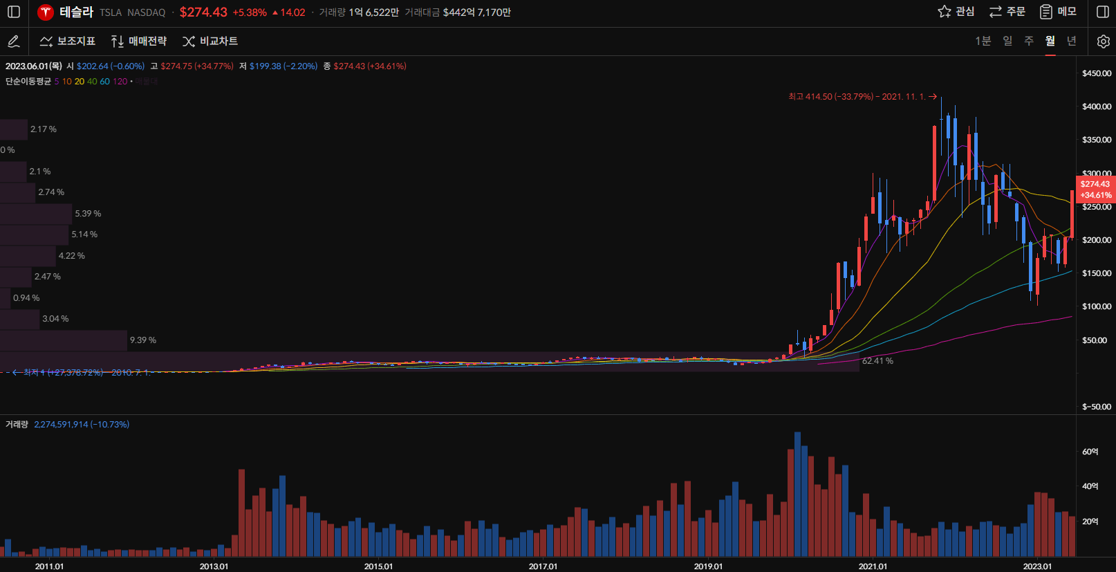 테슬라 주가 월봉