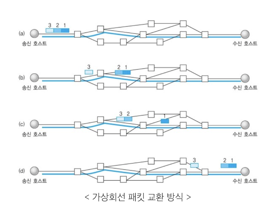 가상회선 패킷 교환 방식