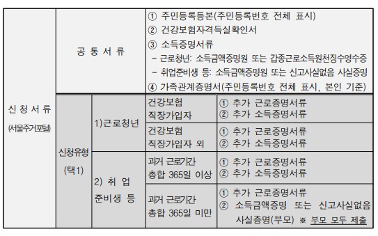추가 제출 서류표