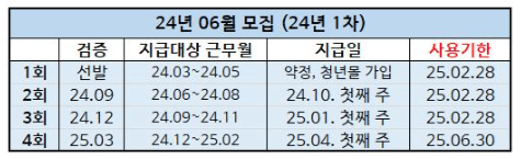 경기도 청년복지포인트 2차 신청방법 지원자격 선발시기