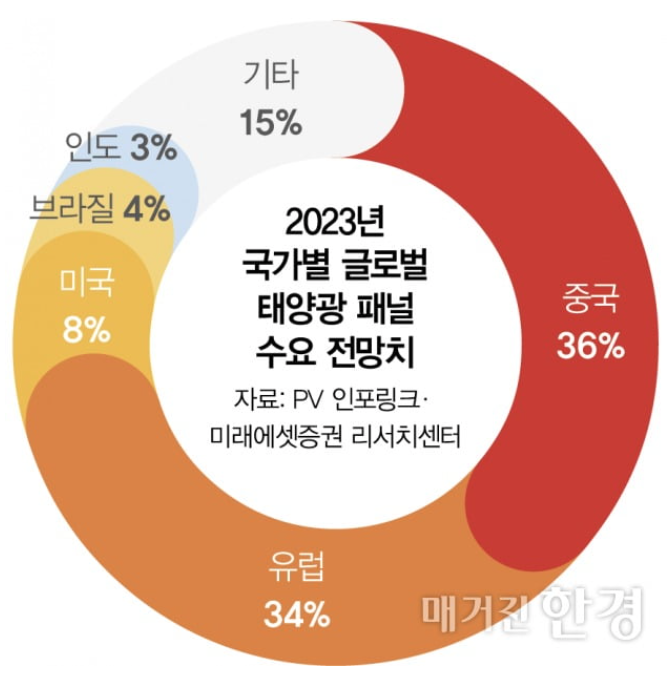 23년-글로벌-태양광패널-수요