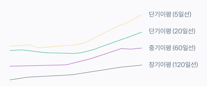 주식 차트 보는 방법: 이동평균선
