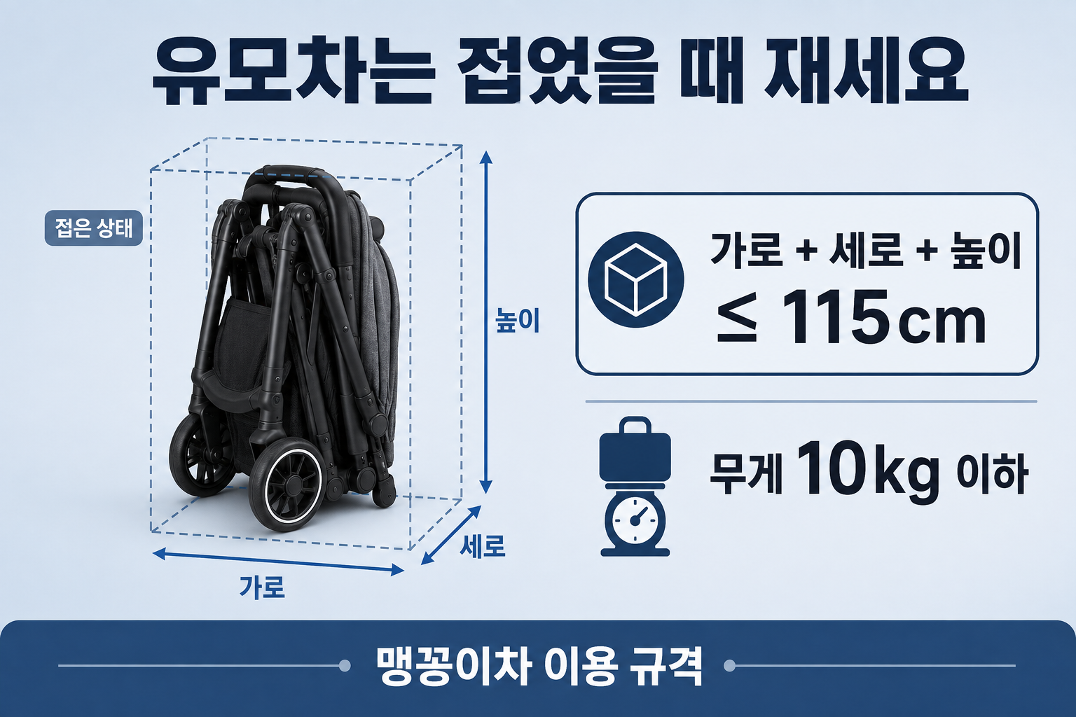 접은 유모차의 서로 다른 세 변 합 115cm 이하와 무게 10kg 이하를 설명한 측정 그림