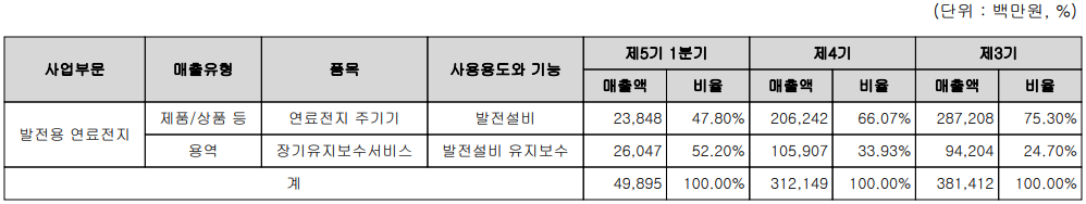 두산퓨얼셀 - 주요 사업 부문 및 제품 현황(2023년 1분기)