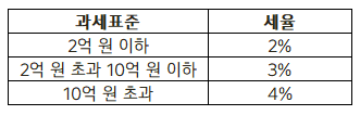 취득세