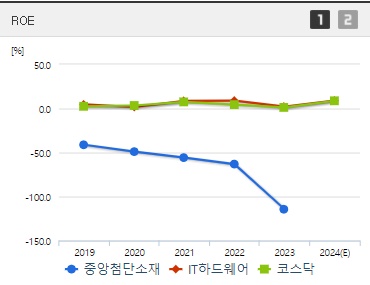 중앙첨단소재 주가 전망 ROE (1010)