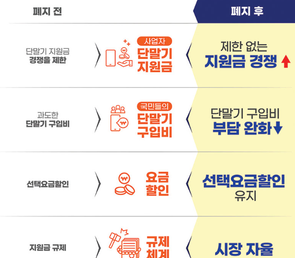 단통법 폐지전, 후 비교
출처 : 동아일보