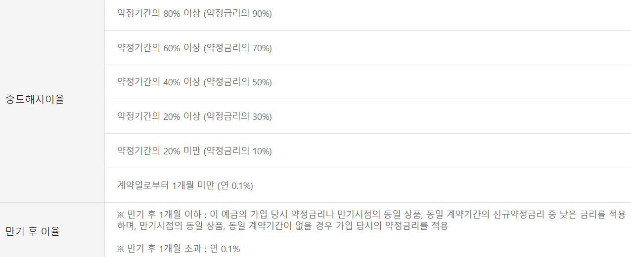 중도해지이율