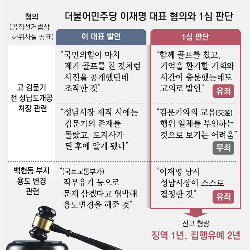이재명 2심 무죄 판결…검찰 “대법원에서 다시 판단 받아야”