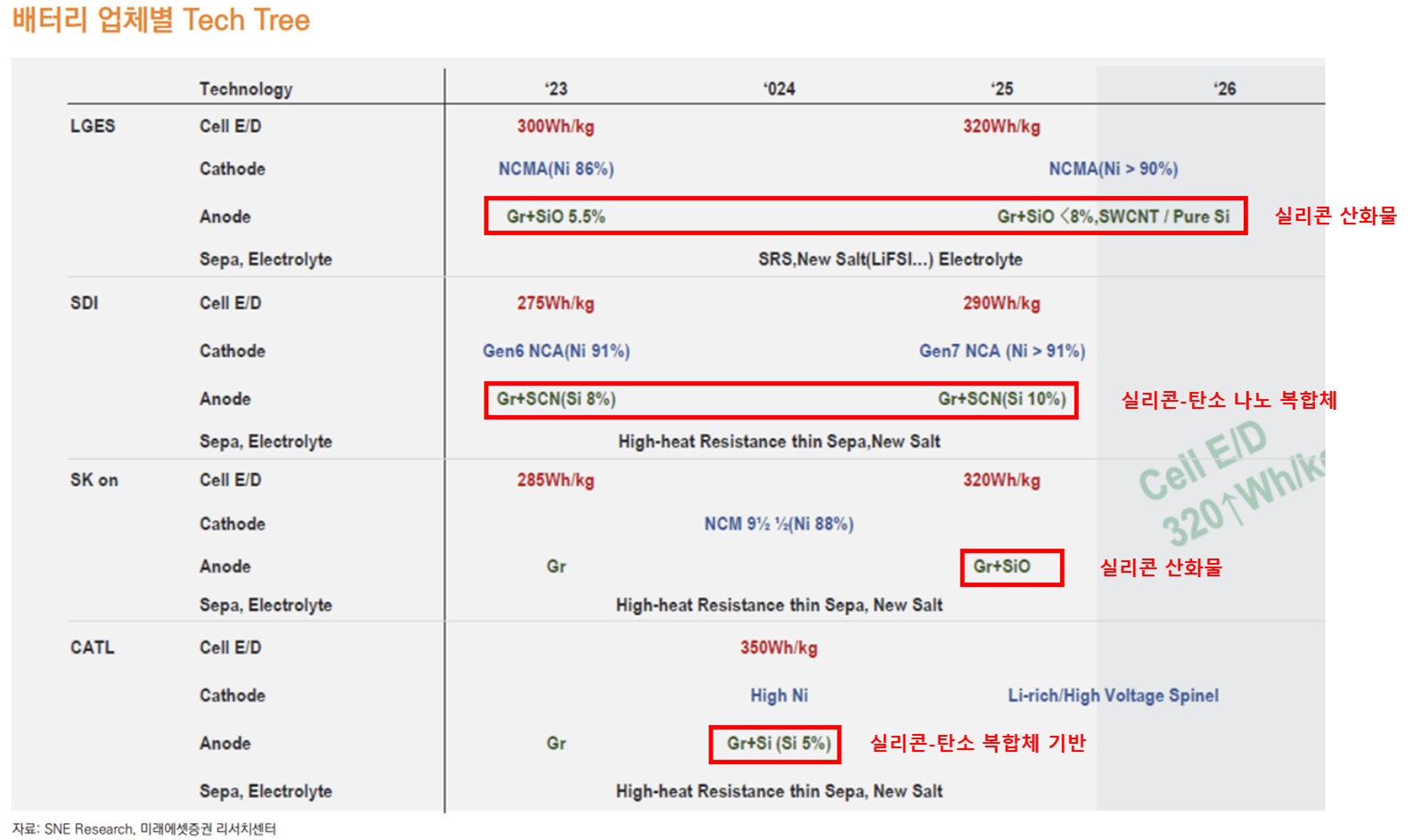 주요 배터리 셀 기업의 실리콘 음극재 채택 로드맵