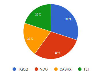 장기적-리벨런싱-투자-예시-TQQQ-30%-VOO-30%-현금-20%-채권-20%