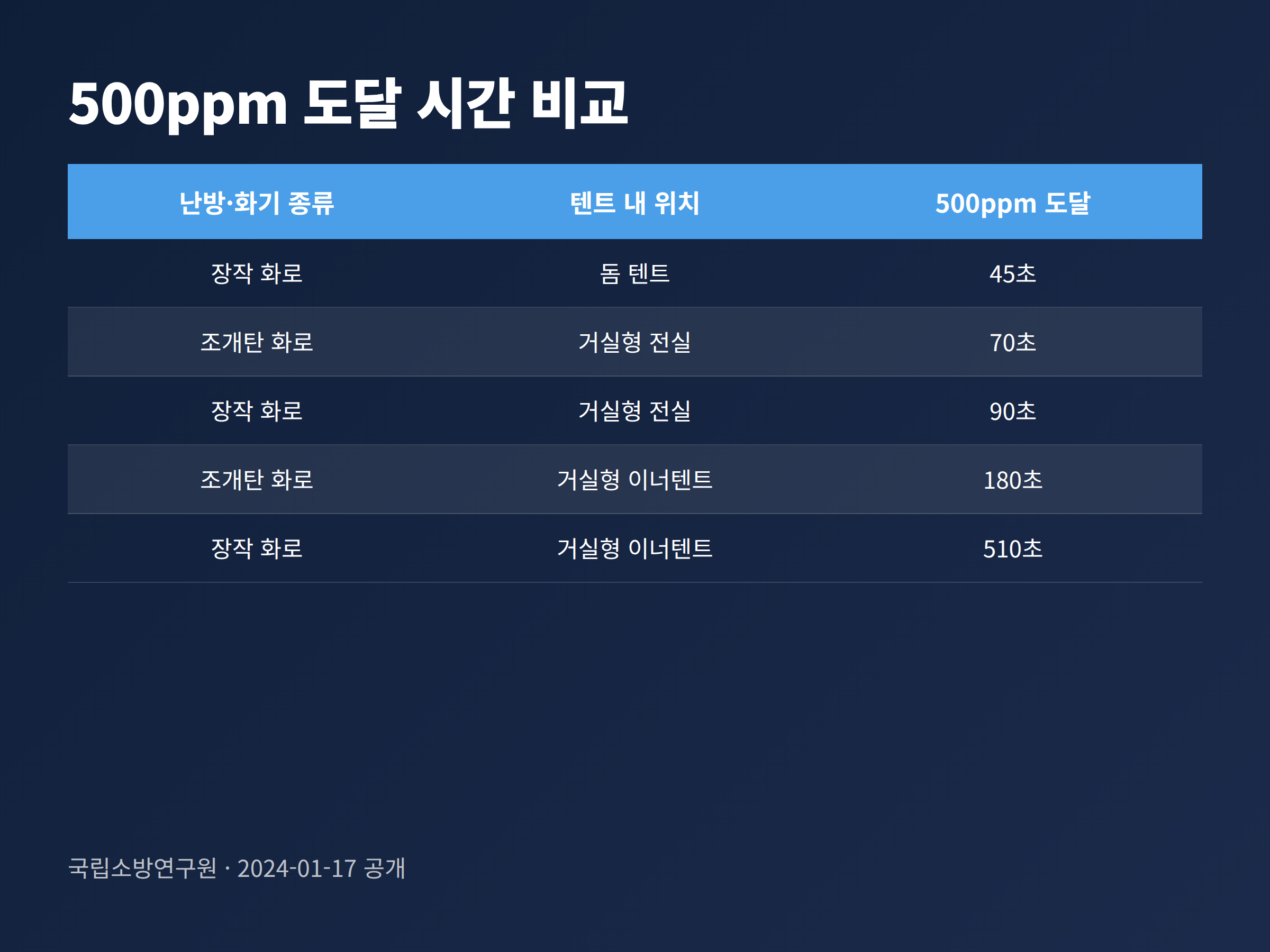 텐트 종류와 화로 종류별로 일산화탄소 500ppm에 도달한 시간을 45초부터 510초까지 비교한 표