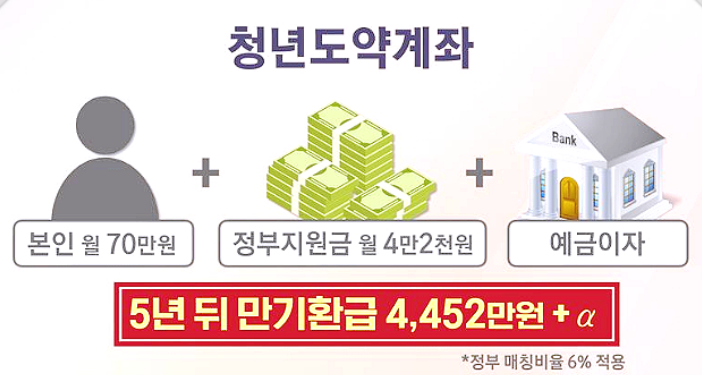 청년도약계좌 정부 지원 혜택