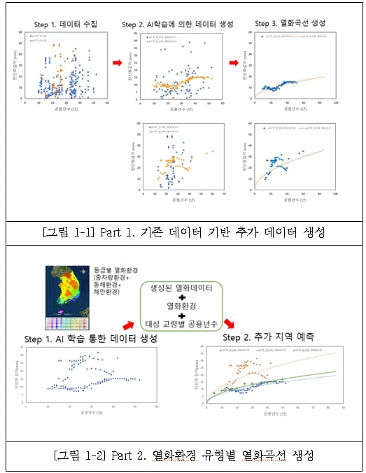 "교량 손상 및 노후화 수준 예측 기술 개발" 건설기술연구원