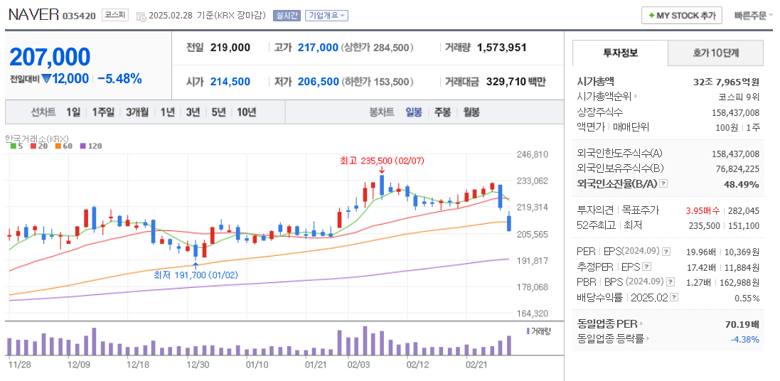 뉴로모픽 관련주 NAVER 주가 차트